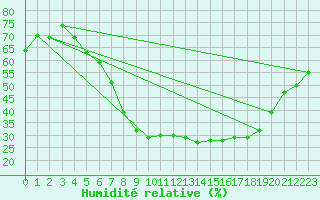 Courbe de l'humidit relative pour Soltau