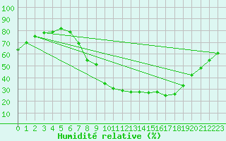 Courbe de l'humidit relative pour Teruel