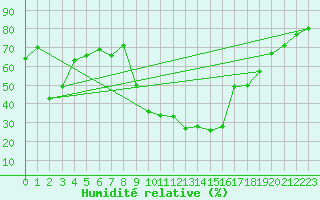 Courbe de l'humidit relative pour Yecla