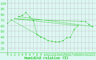 Courbe de l'humidit relative pour Beznau