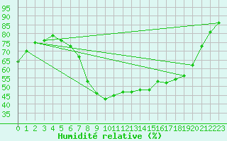 Courbe de l'humidit relative pour Tirschenreuth-Loderm