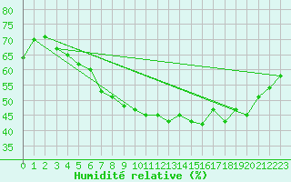 Courbe de l'humidit relative pour Als (30)