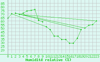 Courbe de l'humidit relative pour Braganca