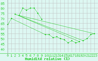 Courbe de l'humidit relative pour Le Luc (83)