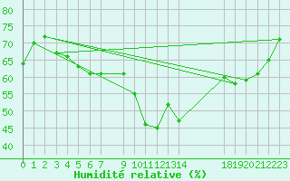 Courbe de l'humidit relative pour Saittarova