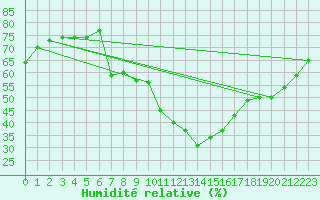 Courbe de l'humidit relative pour Pully-Lausanne (Sw)