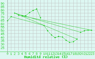 Courbe de l'humidit relative pour Grasque (13)