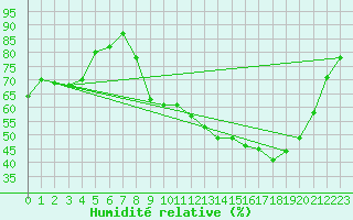 Courbe de l'humidit relative pour Sain-Bel (69)