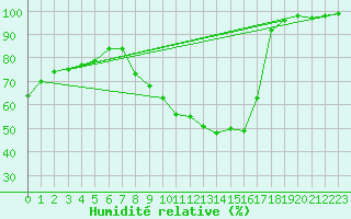 Courbe de l'humidit relative pour Andjar