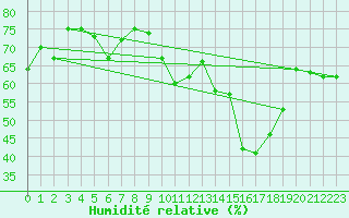 Courbe de l'humidit relative pour La Fretaz (Sw)