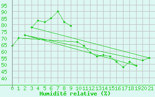Courbe de l'humidit relative pour Bures-sur-Yvette (91)