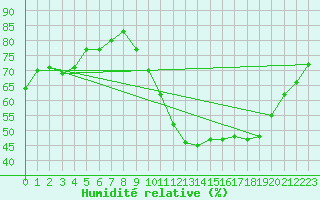 Courbe de l'humidit relative pour Leign-les-Bois (86)