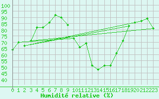 Courbe de l'humidit relative pour Bziers Cap d'Agde (34)