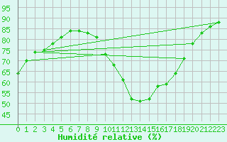 Courbe de l'humidit relative pour Perpignan Moulin  Vent (66)