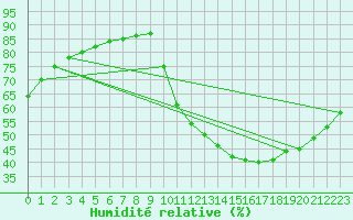 Courbe de l'humidit relative pour Lignerolles (03)