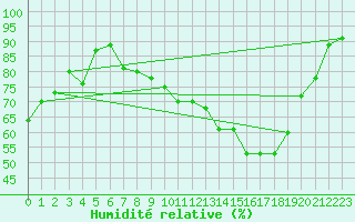 Courbe de l'humidit relative pour Vichy (03)