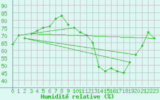 Courbe de l'humidit relative pour Jan (Esp)