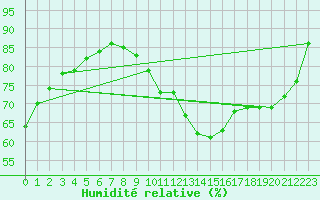 Courbe de l'humidit relative pour Roissy (95)
