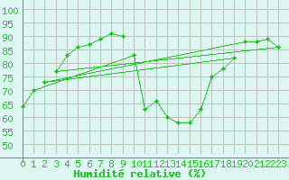 Courbe de l'humidit relative pour Orange (84)