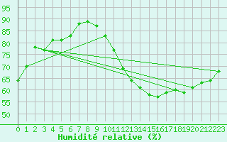 Courbe de l'humidit relative pour Toulouse-Francazal (31)