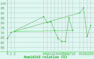 Courbe de l'humidit relative pour San Chierlo (It)