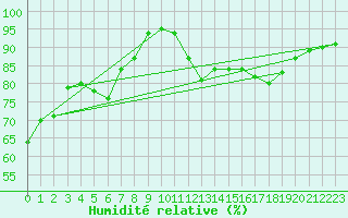 Courbe de l'humidit relative pour Roissy (95)