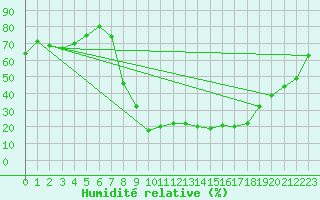 Courbe de l'humidit relative pour Leon / Virgen Del Camino