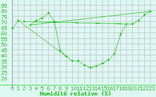 Courbe de l'humidit relative pour Comprovasco