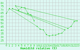 Courbe de l'humidit relative pour Mende - Chabrits (48)