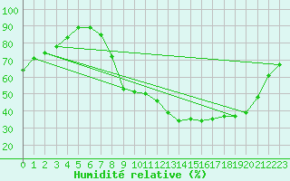 Courbe de l'humidit relative pour Aubenas - Lanas (07)