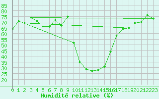 Courbe de l'humidit relative pour Cevio (Sw)