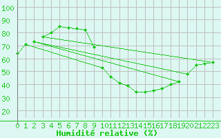 Courbe de l'humidit relative pour Madrid / Retiro (Esp)