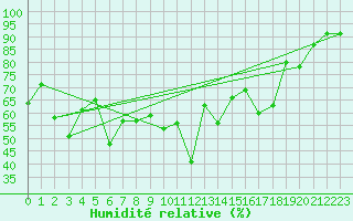 Courbe de l'humidit relative pour Ile du Levant (83)