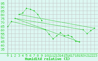 Courbe de l'humidit relative pour Combs-la-Ville (77)