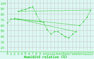Courbe de l'humidit relative pour Nantes (44)