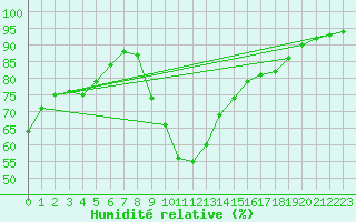 Courbe de l'humidit relative pour Landser (68)