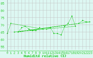 Courbe de l'humidit relative pour Cap Bar (66)