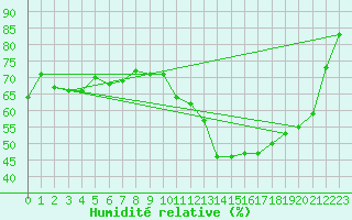 Courbe de l'humidit relative pour Cherbourg (50)