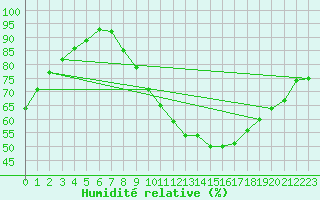 Courbe de l'humidit relative pour Neuville-de-Poitou (86)