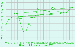 Courbe de l'humidit relative pour Solendet