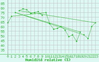 Courbe de l'humidit relative pour Ciudad Real (Esp)