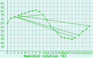 Courbe de l'humidit relative pour Paris Saint-Germain-des-Prs (75)