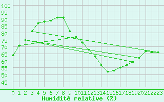 Courbe de l'humidit relative pour Courcouronnes (91)