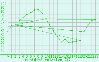 Courbe de l'humidit relative pour Orlans (45)