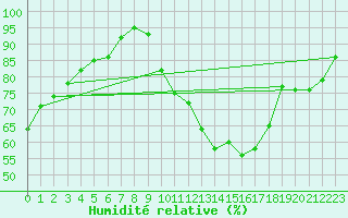 Courbe de l'humidit relative pour Auch (32)