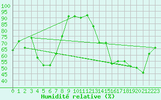 Courbe de l'humidit relative pour Bourges (18)