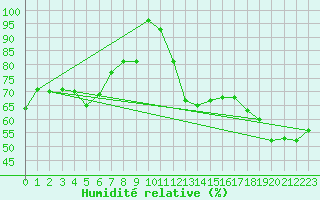 Courbe de l'humidit relative pour Siria