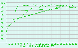 Courbe de l'humidit relative pour Monte Scuro