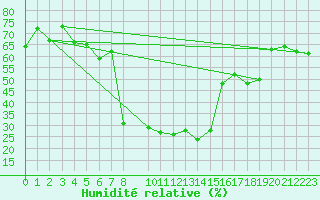 Courbe de l'humidit relative pour Karaman