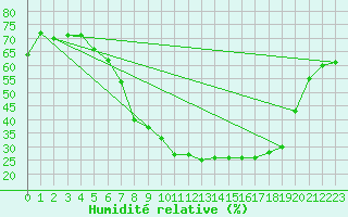 Courbe de l'humidit relative pour Tampere Satakunnankatu